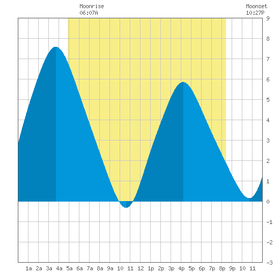 Gardiner tide chart for Tuesday, June 16, 2026
