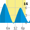 Gardiner tide chart for Tuesday, June 16, 2026