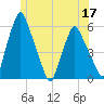 Gardiner tide chart for Wednesday, June 17, 2026