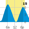 Gardiner tide chart for Friday, June 19, 2026