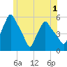 Gardiner tide chart for Monday, June 1, 2026