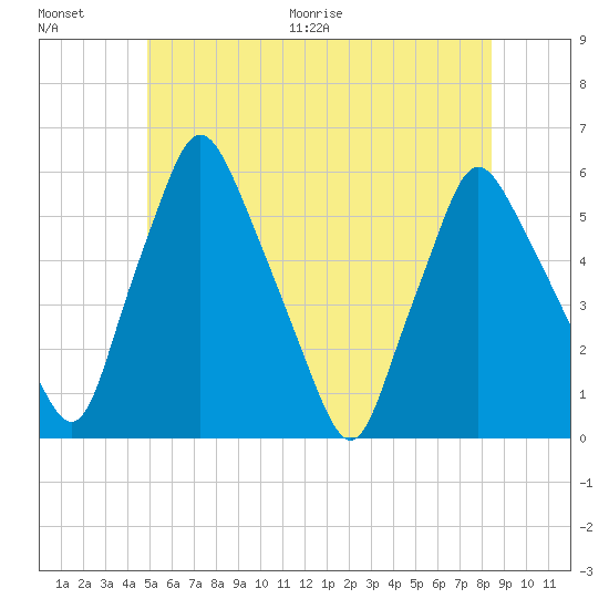 Gardiner tide chart for Saturday, June 20, 2026