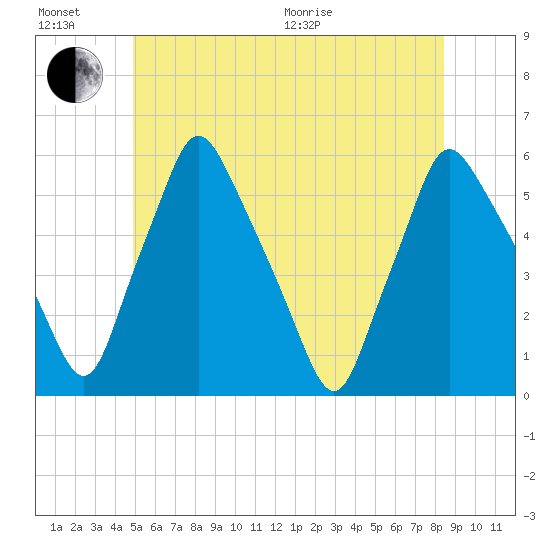 Gardiner tide chart for Sunday, June 21, 2026
