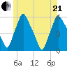 Gardiner tide chart for Sunday, June 21, 2026