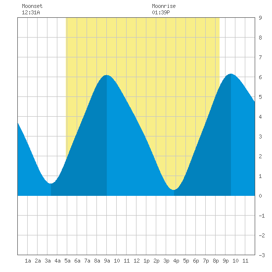 Gardiner tide chart for Monday, June 22, 2026