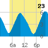 Gardiner tide chart for Tuesday, June 23, 2026