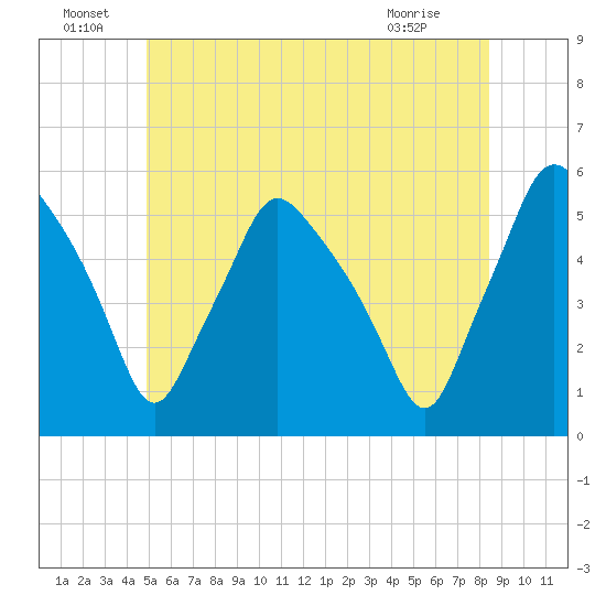 Gardiner tide chart for Wednesday, June 24, 2026