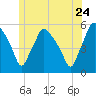 Gardiner tide chart for Wednesday, June 24, 2026