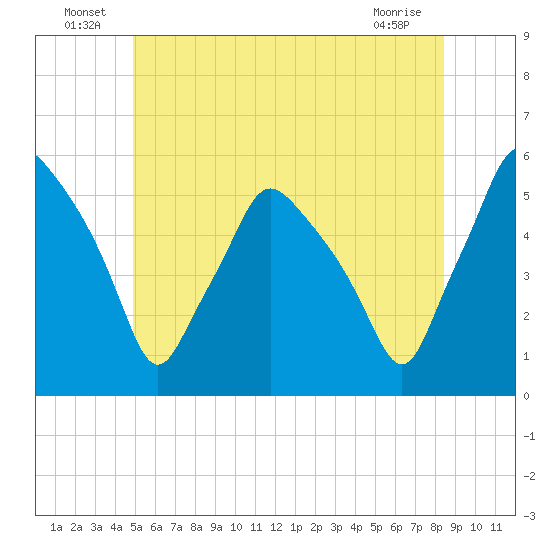 Gardiner tide chart for Thursday, June 25, 2026