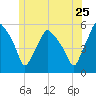 Gardiner tide chart for Thursday, June 25, 2026