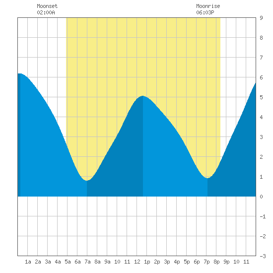 Gardiner tide chart for Friday, June 26, 2026