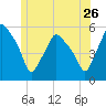 Gardiner tide chart for Friday, June 26, 2026