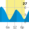 Gardiner tide chart for Saturday, June 27, 2026