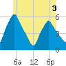 Gardiner tide chart for Wednesday, June 3, 2026
