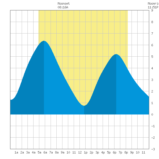 Gardiner tide chart for Thursday, June 4, 2026