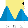Gardiner tide chart for Thursday, June 4, 2026