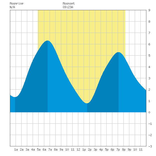 Gardiner tide chart for Friday, June 5, 2026