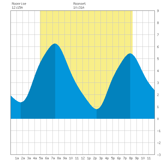 Gardiner tide chart for Saturday, June 6, 2026