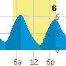 Gardiner tide chart for Saturday, June 6, 2026