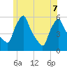 Gardiner tide chart for Sunday, June 7, 2026