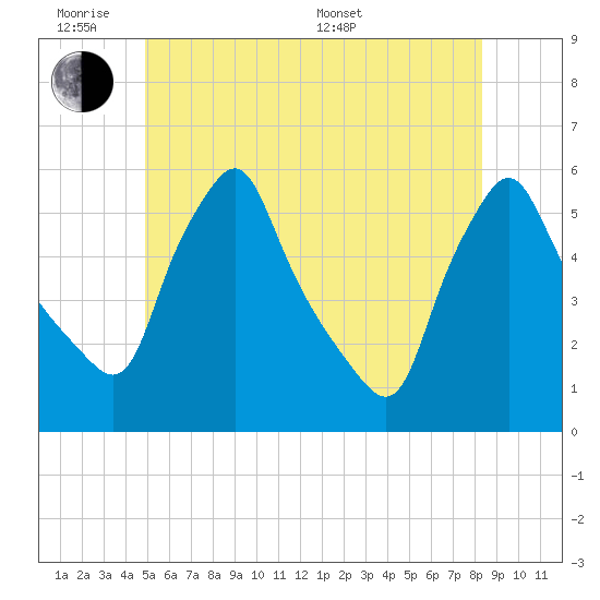 Gardiner tide chart for Monday, June 8, 2026