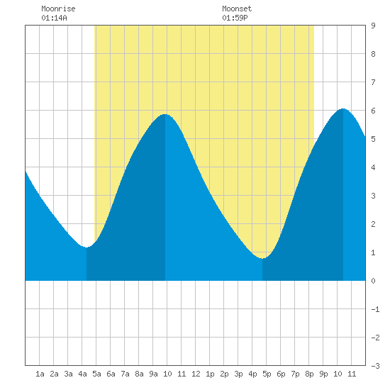 Gardiner tide chart for Tuesday, June 9, 2026