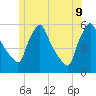 Gardiner tide chart for Tuesday, June 9, 2026
