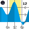 Gardiner tide chart for Tuesday, January 12, 2021