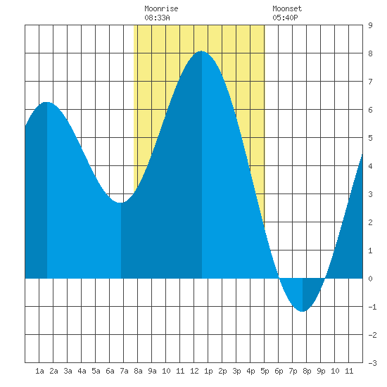 Gardiner tide chart for Wednesday, January 13, 2021