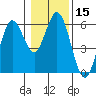 Gardiner tide chart for Friday, January 15, 2021