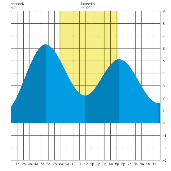 Gardiner tide chart for Tuesday, January 19, 2021