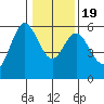 Gardiner tide chart for Tuesday, January 19, 2021