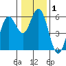 Gardiner tide chart for Friday, January 1, 2021