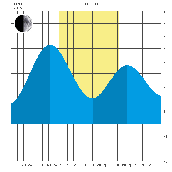 Gardiner tide chart for Wednesday, January 20, 2021