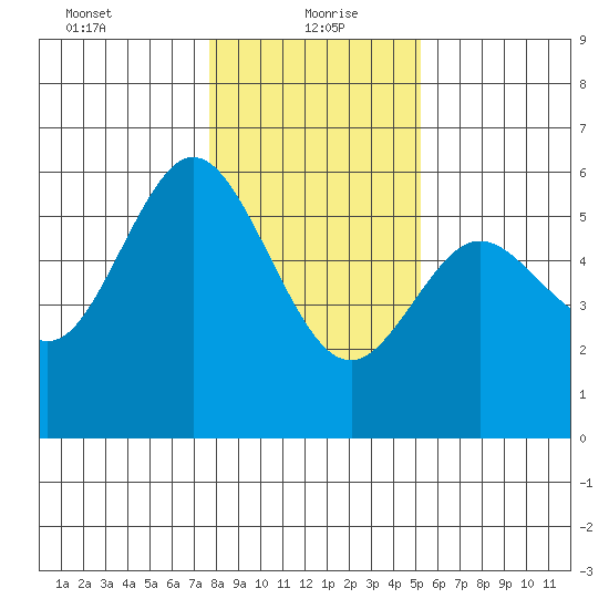 Gardiner tide chart for Thursday, January 21, 2021
