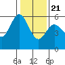 Gardiner tide chart for Thursday, January 21, 2021