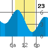 Gardiner tide chart for Saturday, January 23, 2021