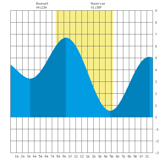 Gardiner tide chart for Sunday, January 24, 2021