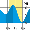 Gardiner tide chart for Monday, January 25, 2021