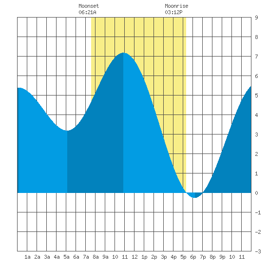 Gardiner tide chart for Tuesday, January 26, 2021