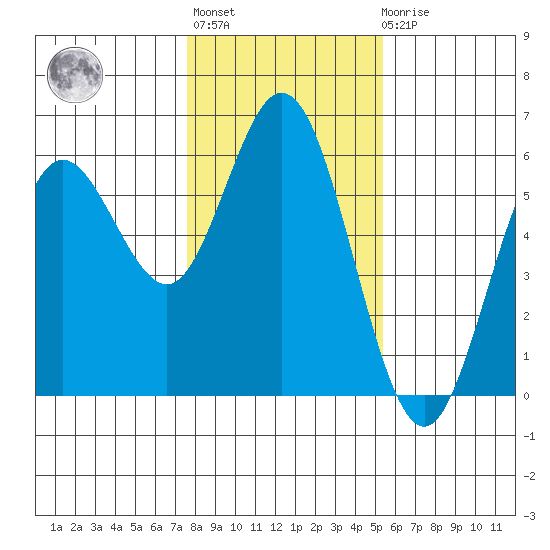 Gardiner tide chart for Thursday, January 28, 2021