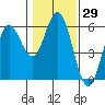 Gardiner tide chart for Friday, January 29, 2021