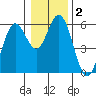 Gardiner tide chart for Saturday, January 2, 2021