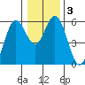 Gardiner tide chart for Sunday, January 3, 2021
