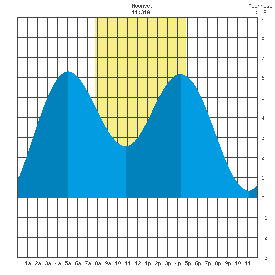 Gardiner tide chart for Monday, January 4, 2021