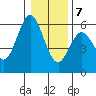 Gardiner tide chart for Thursday, January 7, 2021
