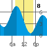 Gardiner tide chart for Friday, January 8, 2021