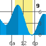 Gardiner tide chart for Saturday, January 9, 2021