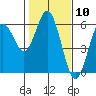 Gardiner tide chart for Wednesday, February 10, 2021