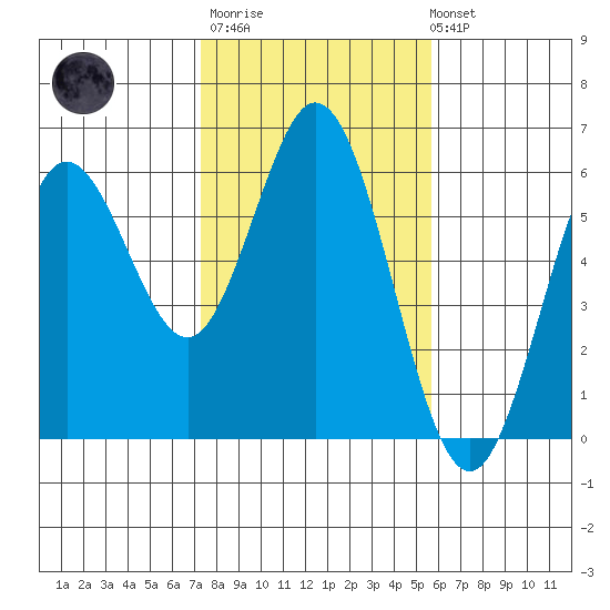 Gardiner tide chart for Thursday, February 11, 2021